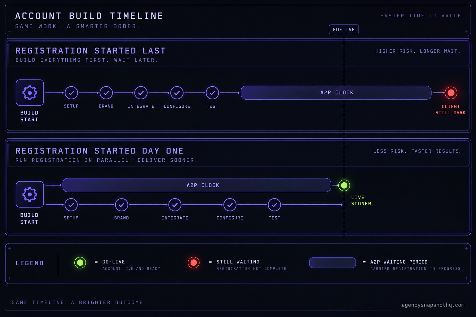 Two build timelines compared. In the first, registration is started last, so the A2P clock runs at the end and the client account is still dark at go-live. In the second, registration is started on day one and runs in parallel with the build tasks, so the account goes live sooner.