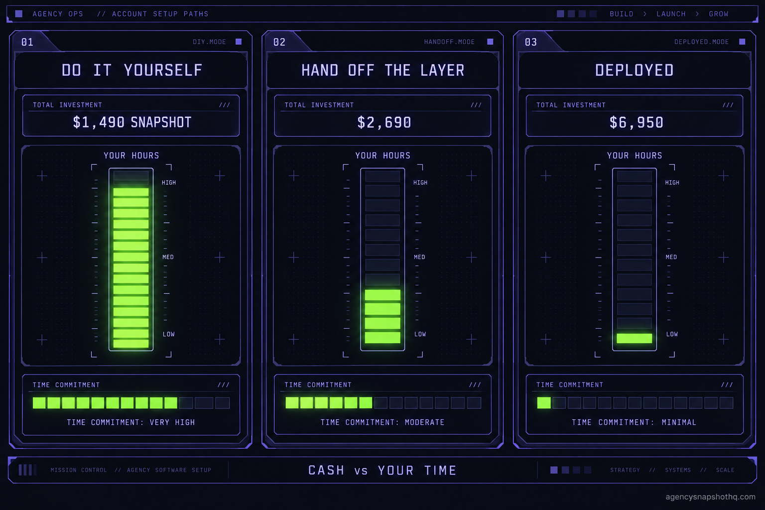 A console-style cost comparison with three vertical channels labelled Do it yourself, Hand off the account layer, and Deployed. Each channel shows a cash bar and an hours meter, with the hours meter tall on the left channel and near-empty on the right.