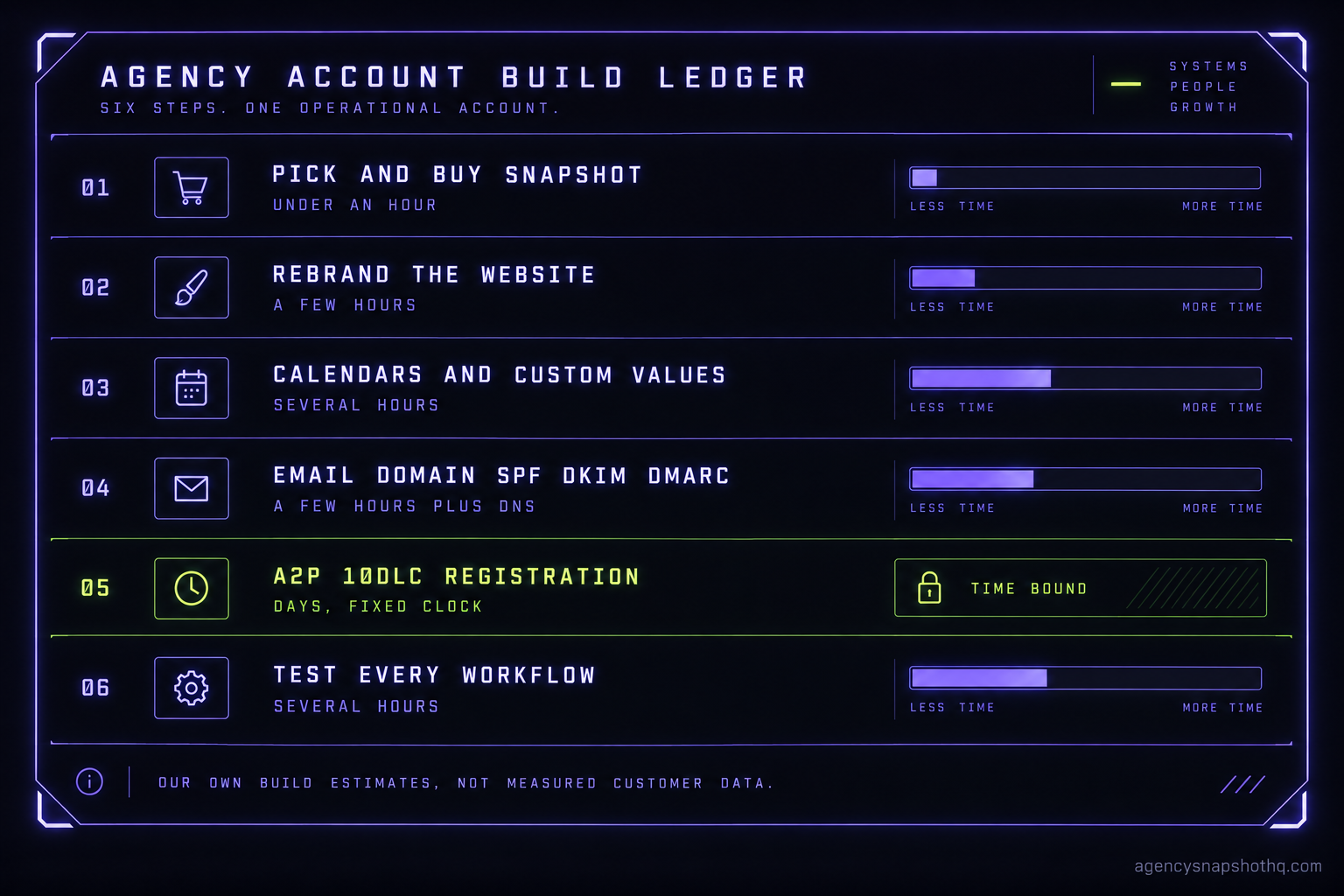 A build ledger listing the steps to stand up one agency account, each with a time meter: buying the snapshot is under an hour, rebranding the website and setting up the email domain take a few hours each, calendars and custom values and testing take several hours, and A2P 10DLC registration is marked as time-bound because its clock is fixed. A footnote notes these are the site's own build estimates, not measured customer data.