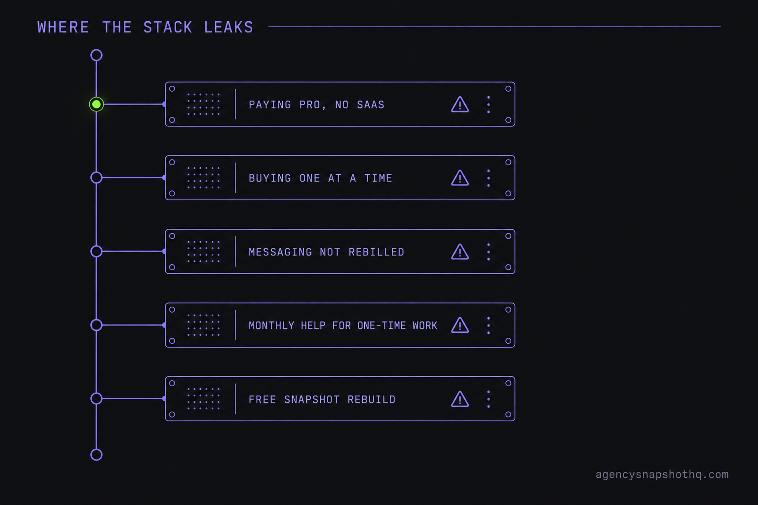 A signal-chain diagram of the five places a GoHighLevel agency's cost leaks: paying Agency Pro with no SaaS mode, buying snapshots one at a time, messaging not rebilled, monthly help bought for one-time work, and the free-snapshot rebuild.