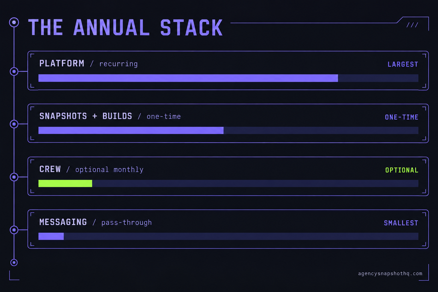 A console-style readout stacking the four annual cost layers of a GoHighLevel agency: the recurring platform, one-time snapshots and builds, optional crew, and messaging pass-through.