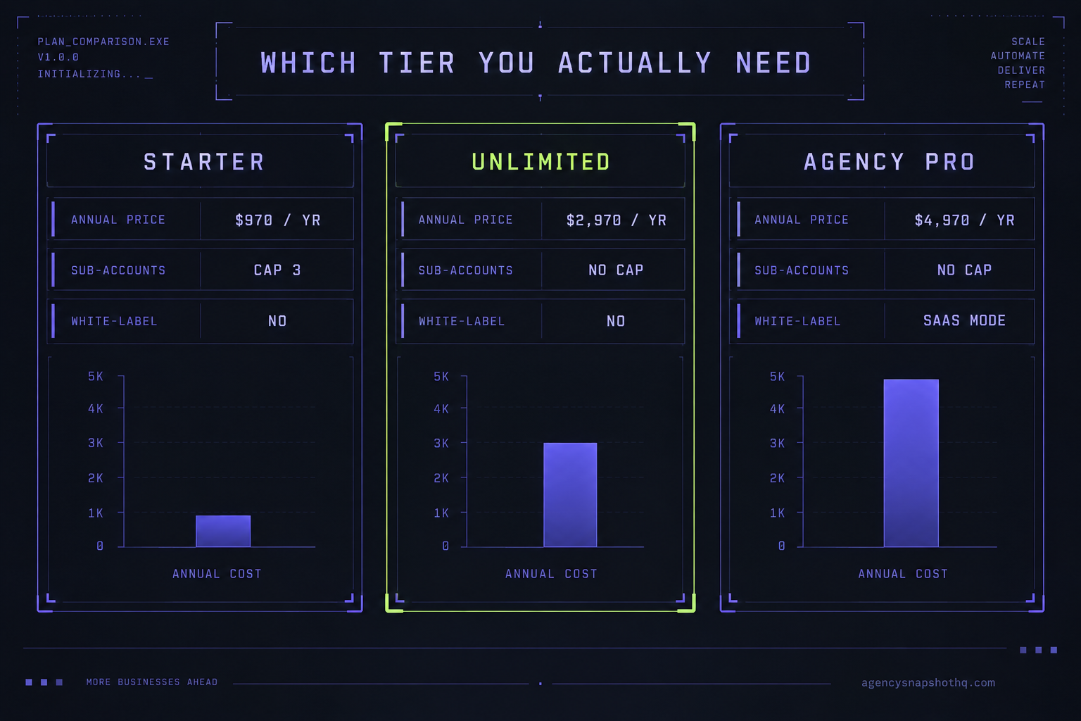 A console comparison of the three HighLevel plans: Starter at $970 a year caps you at three sub-accounts with no white-label, Unlimited at $2,970 a year removes the cap, and Agency Pro at $4,970 a year adds SaaS-mode white-label; the Unlimited column is marked as the common floor.