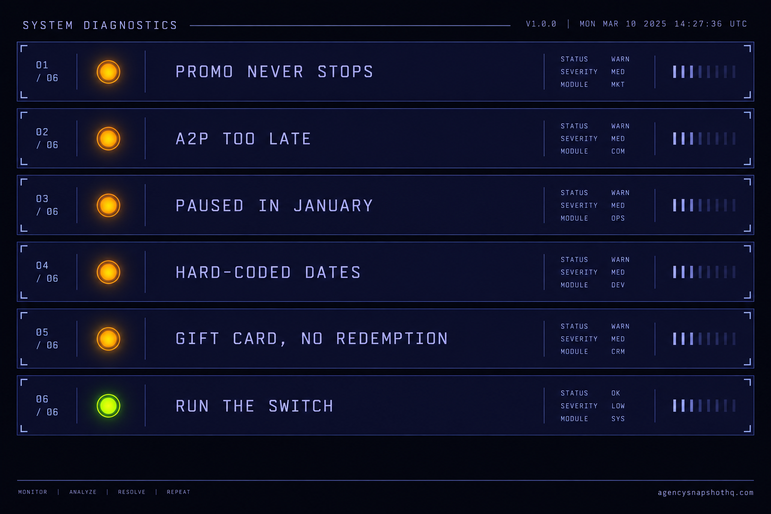 A diagnostic board of the five seasonal failure modes flagged as warnings: promo never stops, A2P too late, paused in January, hard-coded dates, and gift card with no redemption, with a final green row reading run the switch.