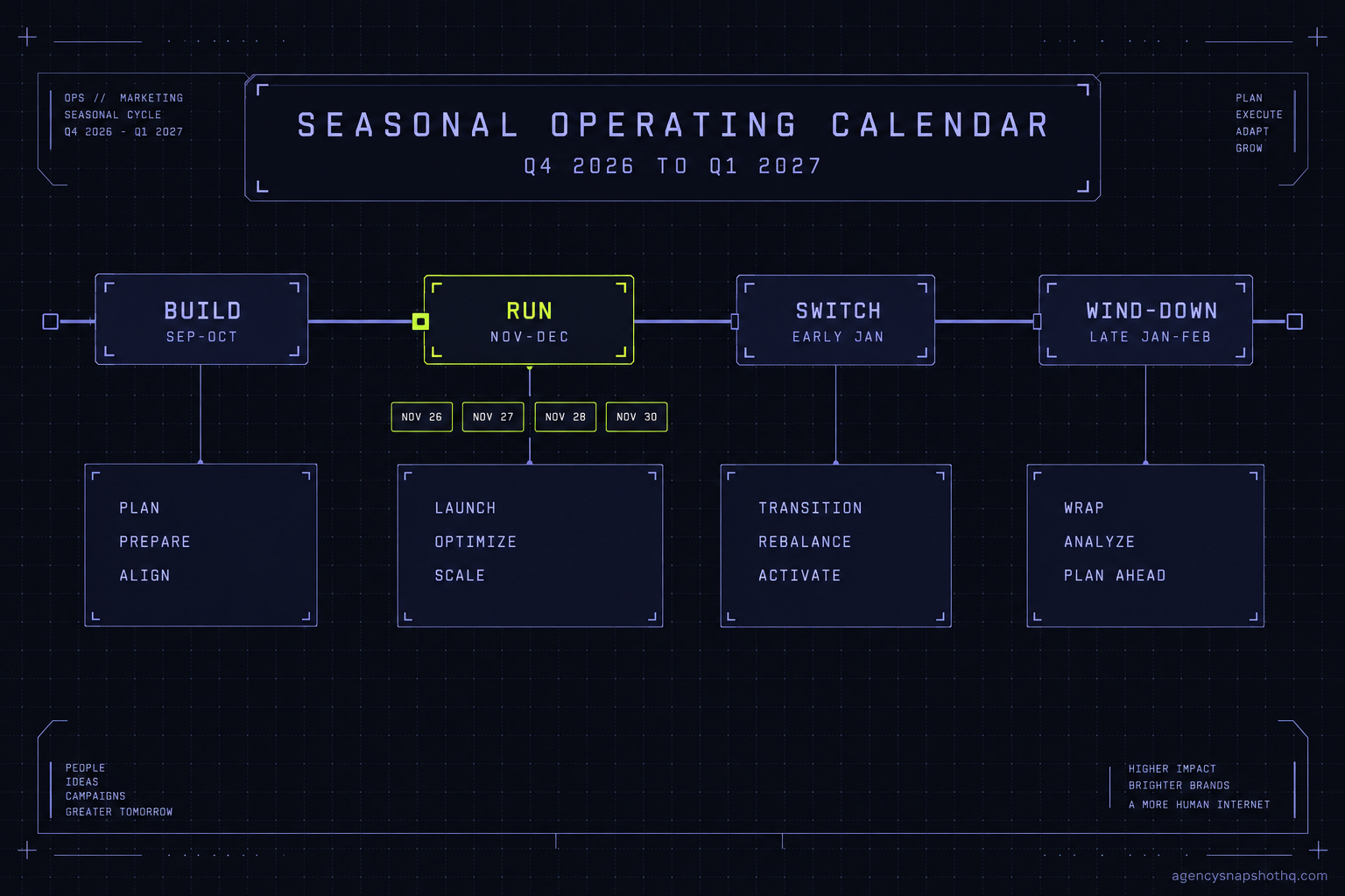 A mission-control style seasonal operating calendar with four stages, Build in September to October, Run in November to December carrying the key retail dates, Switch in early January, and Wind-down in late January into February.