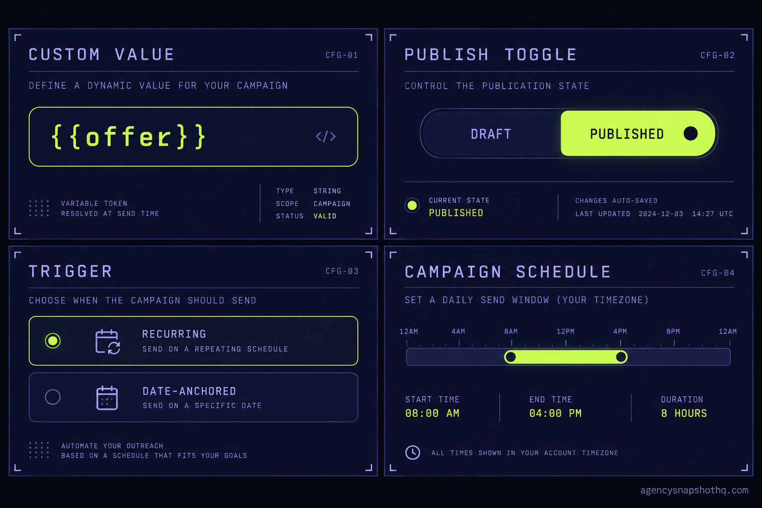 Four GoHighLevel controls that run a season, shown as instrument panels: a custom value holding an offer token, a workflow publish toggle set from draft to published, a trigger set to recurring versus date-anchored, and a campaign send-window schedule.