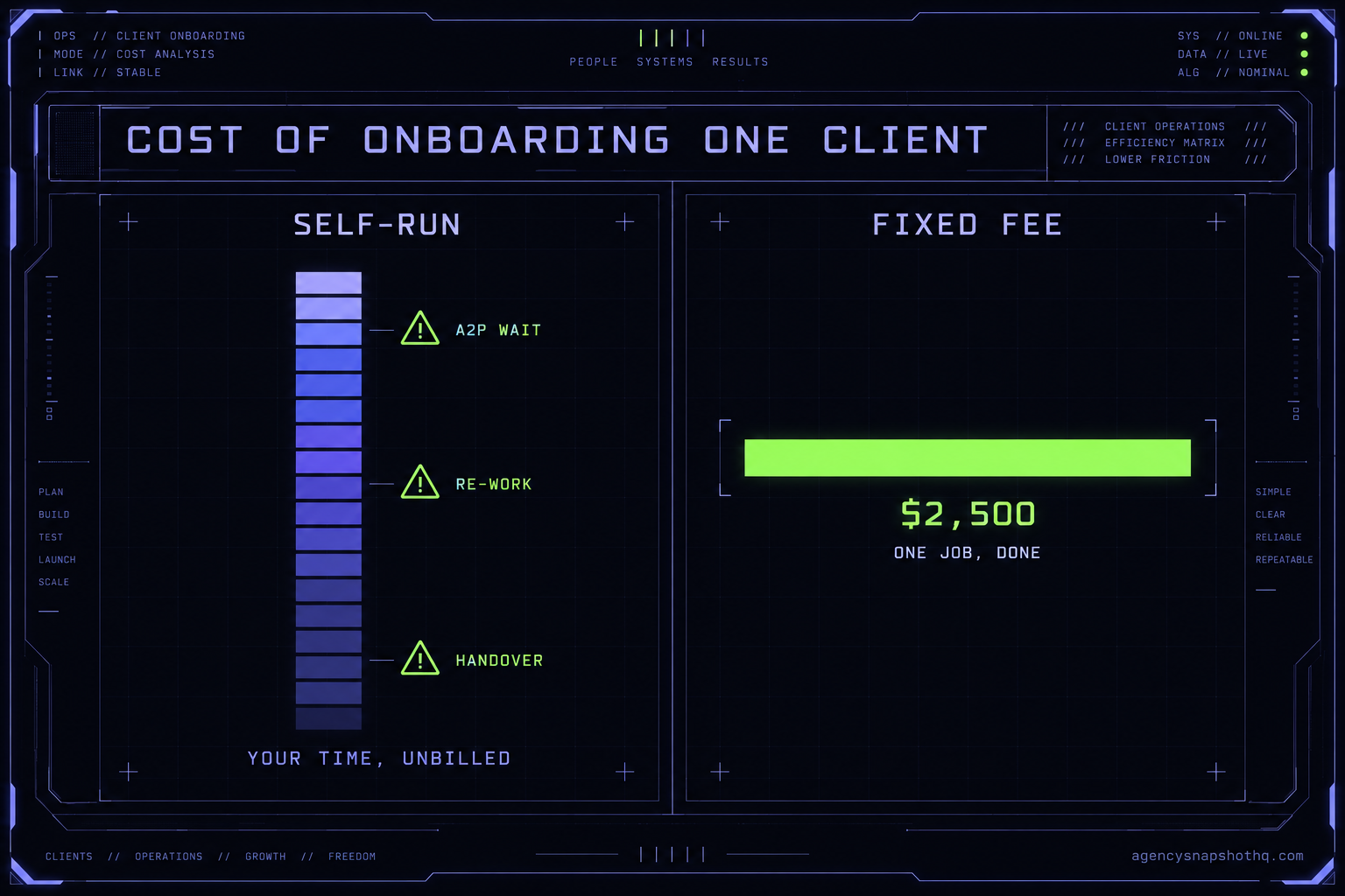 A console-style cost panel comparing two onboarding paths for one GoHighLevel client: a self-run column built from stacked hour blocks and hidden-cost markers, and a fixed-fee column shown as a single flat bar.