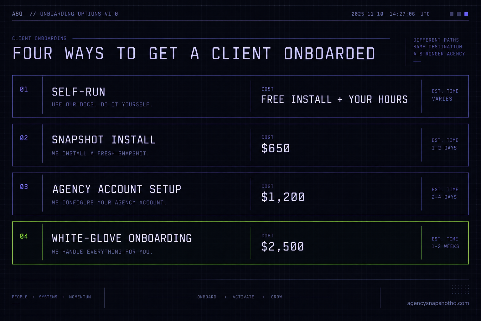Four onboarding paths compared by published price: self-run is a free install plus your own hours, snapshot installation is $650, agency account setup is $1,200, and white-glove onboarding is $2,500 for the whole client-ready build.