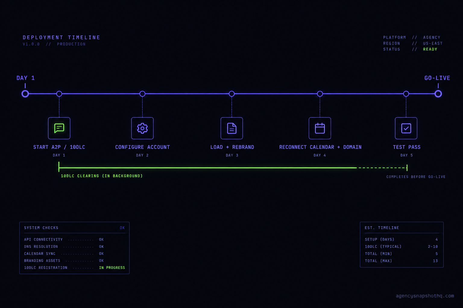 Onboarding timeline from day one to go-live showing five steps in order: start A2P and 10DLC registration first so it clears in the background, then configure the account, load and rebrand the snapshot, reconnect the calendar and sending domain, and finish with a full test pass.