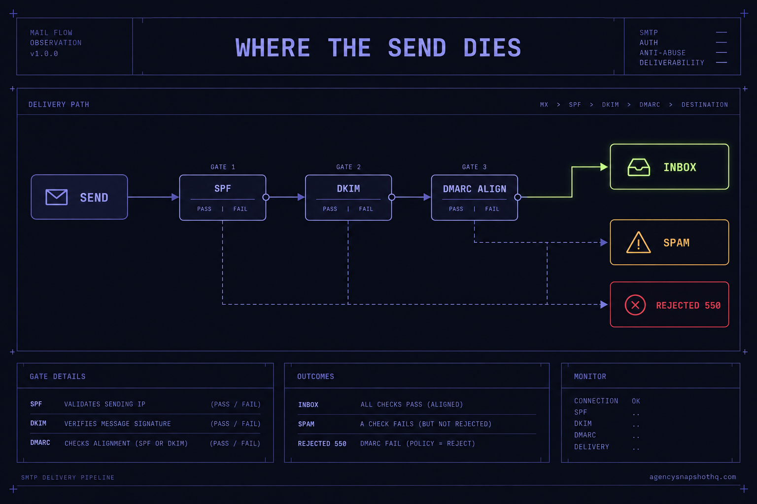 A delivery pipeline diagram: a send passes through three gates, SPF, DKIM and DMARC alignment. Passing all three reaches the inbox, a failed check that is not rejected routes to spam, and a DMARC failure under a reject policy is bounced with a 550 error.