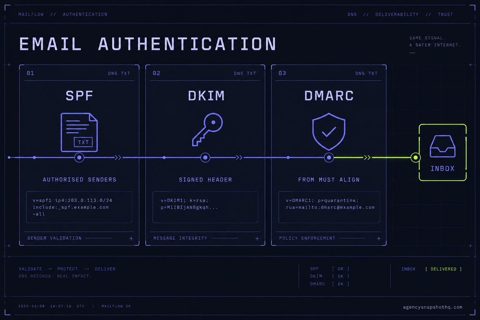 A console diagram of the three DNS records that authenticate an email in GoHighLevel: SPF listing authorised senders, DKIM signing the header, DMARC checking that the visible From address aligns, with a signal reaching the inbox.