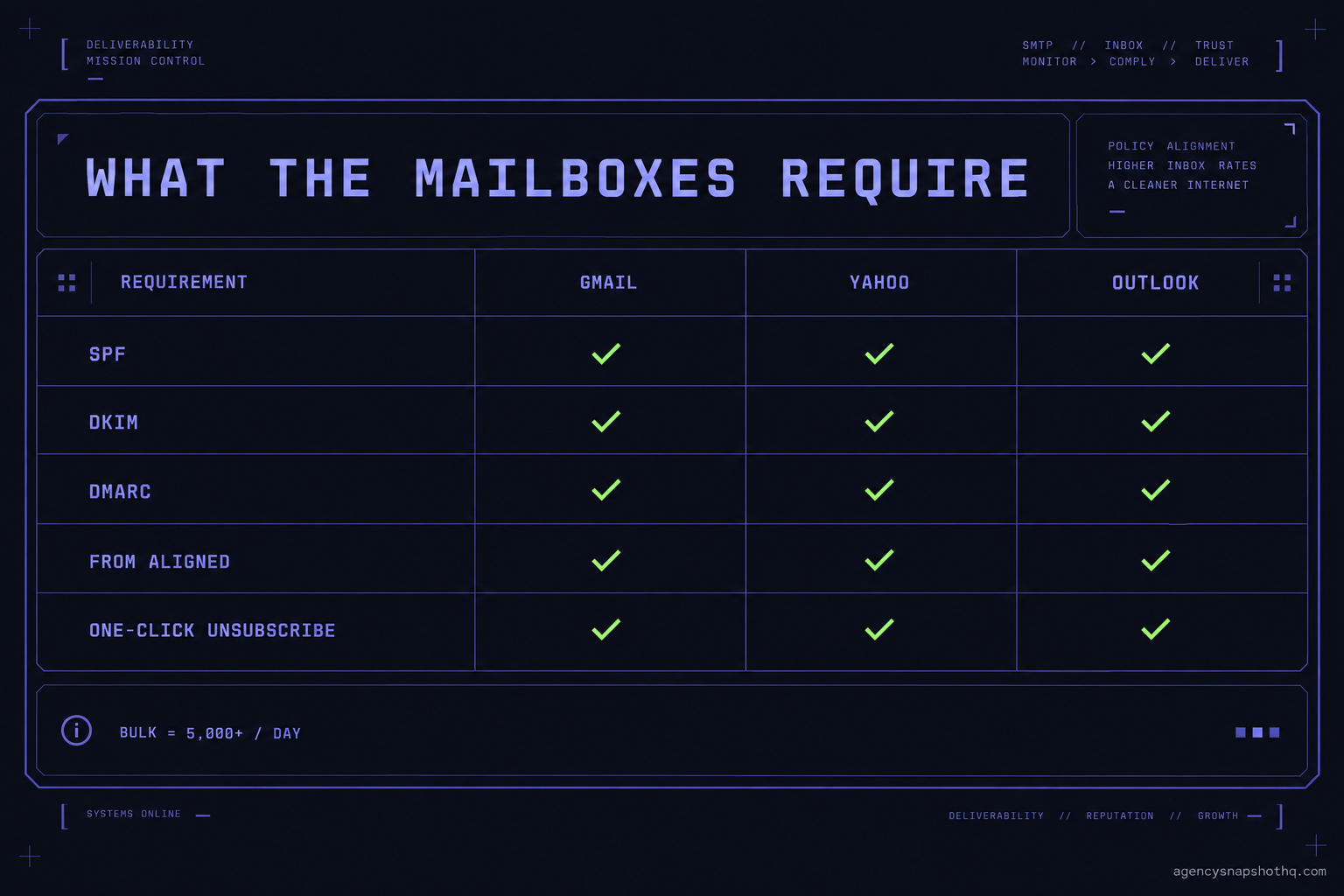 A comparison matrix showing that Gmail, Yahoo and Outlook all require SPF, DKIM, DMARC, an aligned From address and one-click unsubscribe, with a footnote defining bulk as 5,000 or more messages a day.