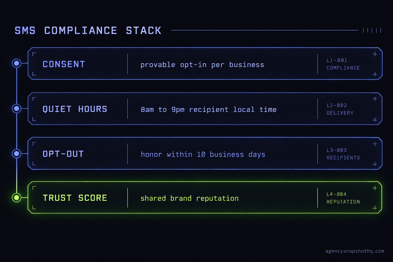 A console readout titled SMS COMPLIANCE STACK showing four stacked layers, consent, quiet hours, opt-out and trust score, each with the rule it enforces and where it lives in GoHighLevel.