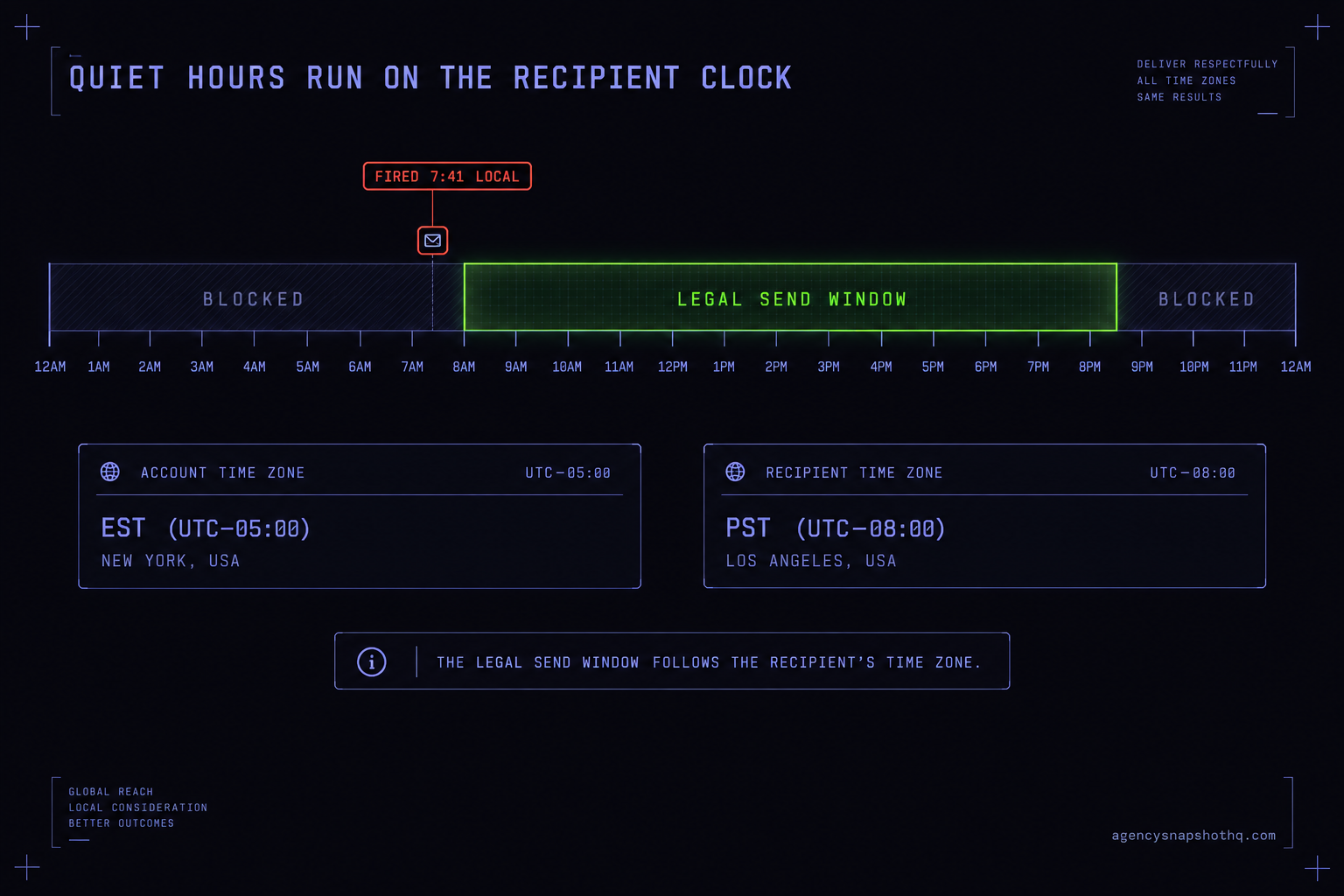 Timeline diagram showing the legal SMS send window of 8am to 9pm keyed to the recipient's time zone, with a marketing message flagged as fired at 7:41 local time inside the blocked pre-8am zone.