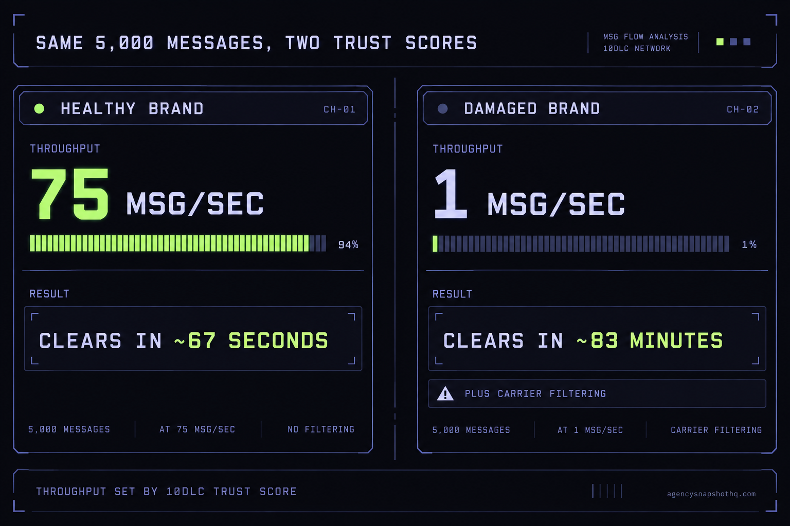 Comparison slide of the same 5,000-message send on two brands: a healthy brand at 75 messages per second clears in about 67 seconds, a damaged brand at 1 message per second clears in about 83 minutes plus carrier filtering.