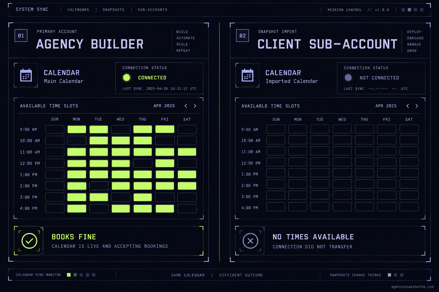 Two side-by-side booking grids for the same calendar. The agency builder panel is connected, its slot grid lit, labelled books fine. The client sub-account panel after a snapshot import is not connected, its grid empty, labelled no times available because the connection did not transfer.
