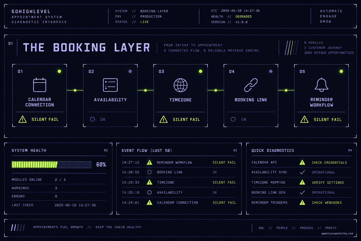 A console-style dependency board titled The Booking Layer, showing five linked instrument modules left to right (calendar connection, availability, timezone, booking link, reminder workflow), three of them flagged with a lime silent-fail marker.