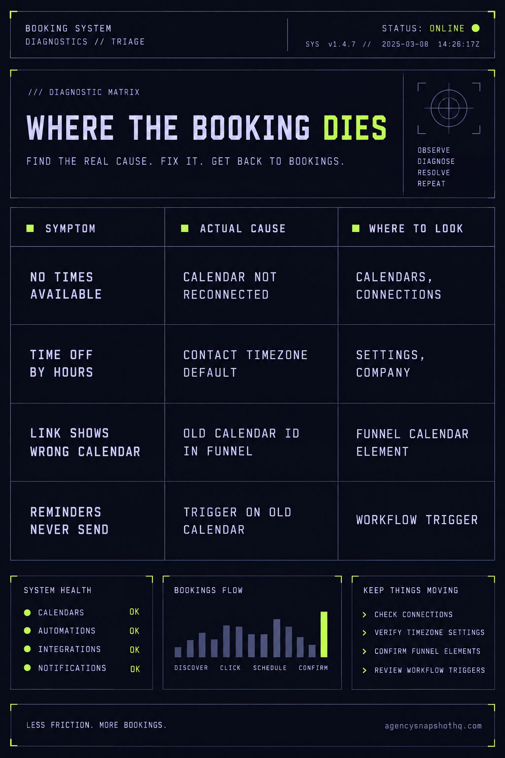 A diagnostic matrix with three columns, symptom, actual cause and where to look, listing four booking failures: no times available from a calendar not reconnected, times off by hours from the contact timezone default, the link showing the wrong calendar from an old calendar id in a funnel, and reminders never sending from a trigger left on the old calendar.