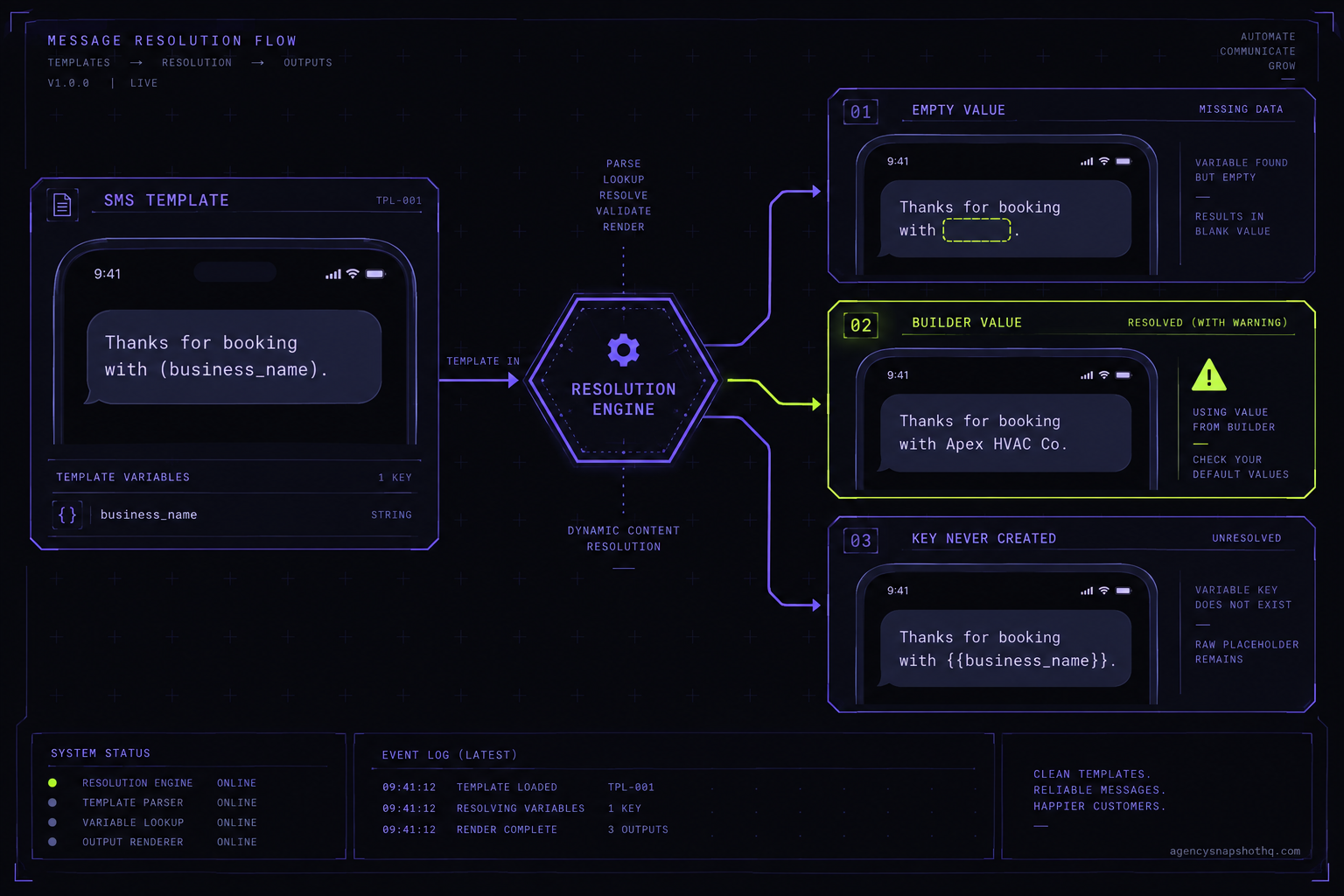 A console-style diagram of one SMS template running through a merge-field resolution engine and splitting into three failure branches: an empty custom value that sends a blank, a value carried in from the builder's own account, and a referenced key that was never created, each flagged in signal green.