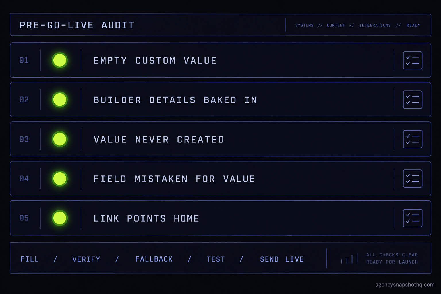 A console status board titled Pre-Go-Live Audit with five cleared rows: empty custom value, builder details baked in, value never created, field mistaken for value, and link points home. A footer strip reads fill, verify, fallback, test, send live, with an all-checks-clear ready-for-launch indicator.