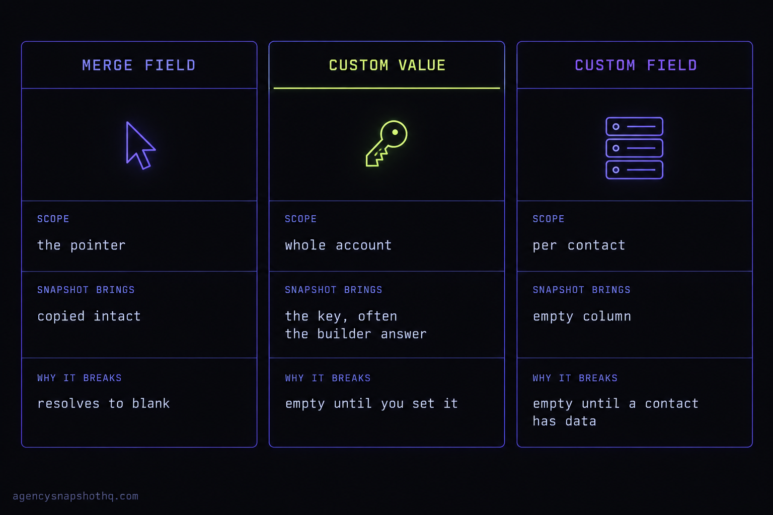 A three-column console comparison of a merge field, a custom value and a custom field. Each column lists its scope, what a snapshot brings across, and why it breaks: the merge field is only a pointer copied intact that resolves to blank, the custom value is one account-wide key that arrives empty or holding the builder's answer, and the custom field is an empty per-contact column with no data until a contact fills it.