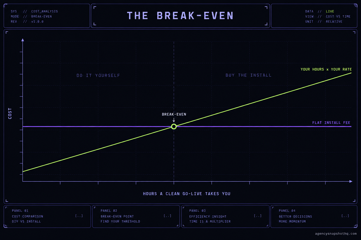 A line chart with a flat horizontal line for the flat install fee and a rising diagonal line for your hours times your rate, crossing at a marked break-even point; left of the crossing is labelled do it yourself, right of it buy the install.