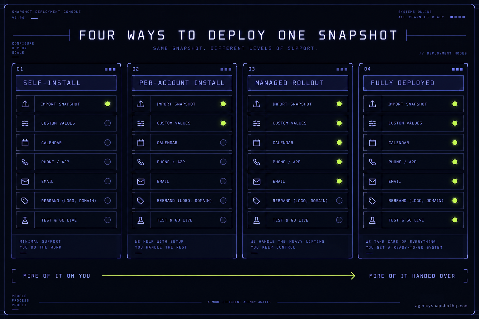 A four-channel console panel comparing self-install, per-account install, managed rollout and fully deployed account across cost, calendar time and who owns setup.