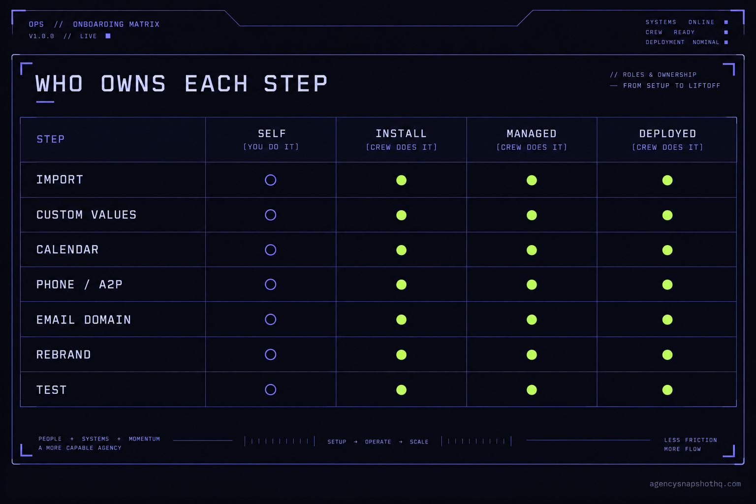 A matrix showing who owns each deployment step across the four models: the self-install column has hollow markers for every step while the install, managed and deployed columns are filled, so the same seven-step checklist shifts from you to the crew as you move right.
