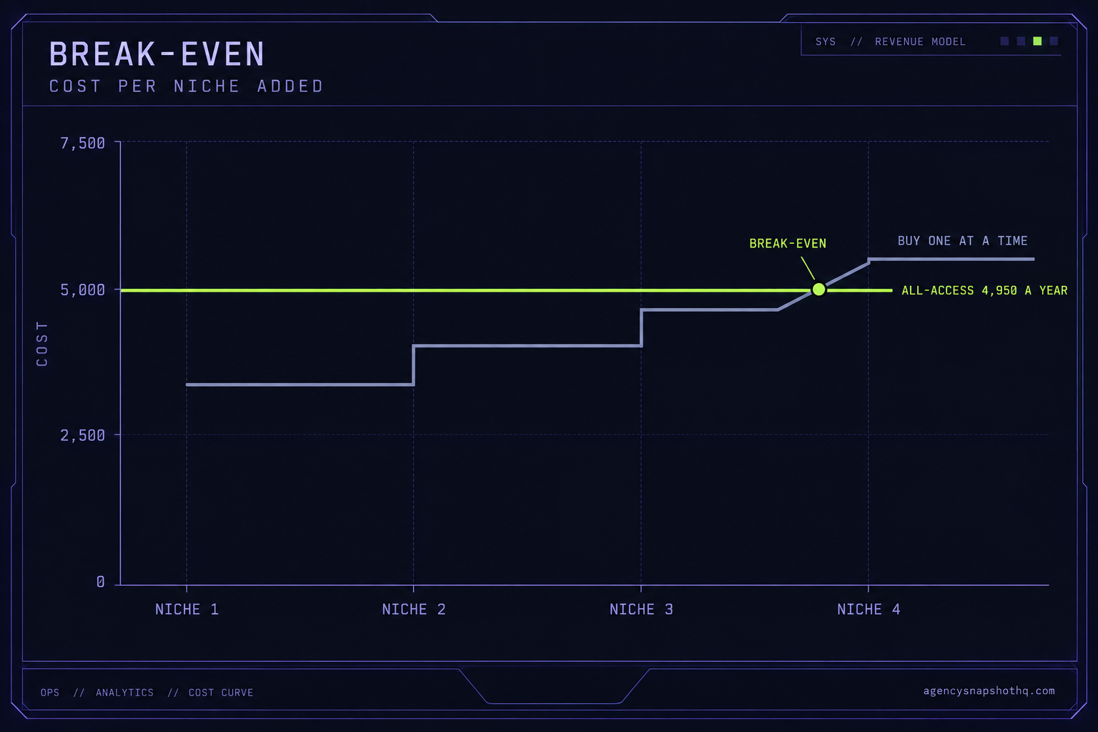 A console-style cost chart plotting two lines over four niches: a rising stepped line for buying snapshots one at a time and a flat annual line for the all-access library, crossing between the third and fourth niche.