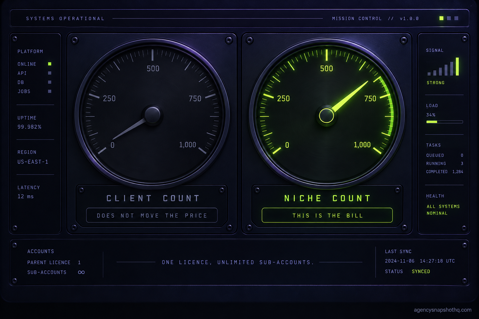 Two console dials side by side. The client-count dial is greyed out and labelled does not move the price. The niche-count dial is lit in signal green and labelled this is the bill, with a note that one snapshot licence covers unlimited sub-accounts.