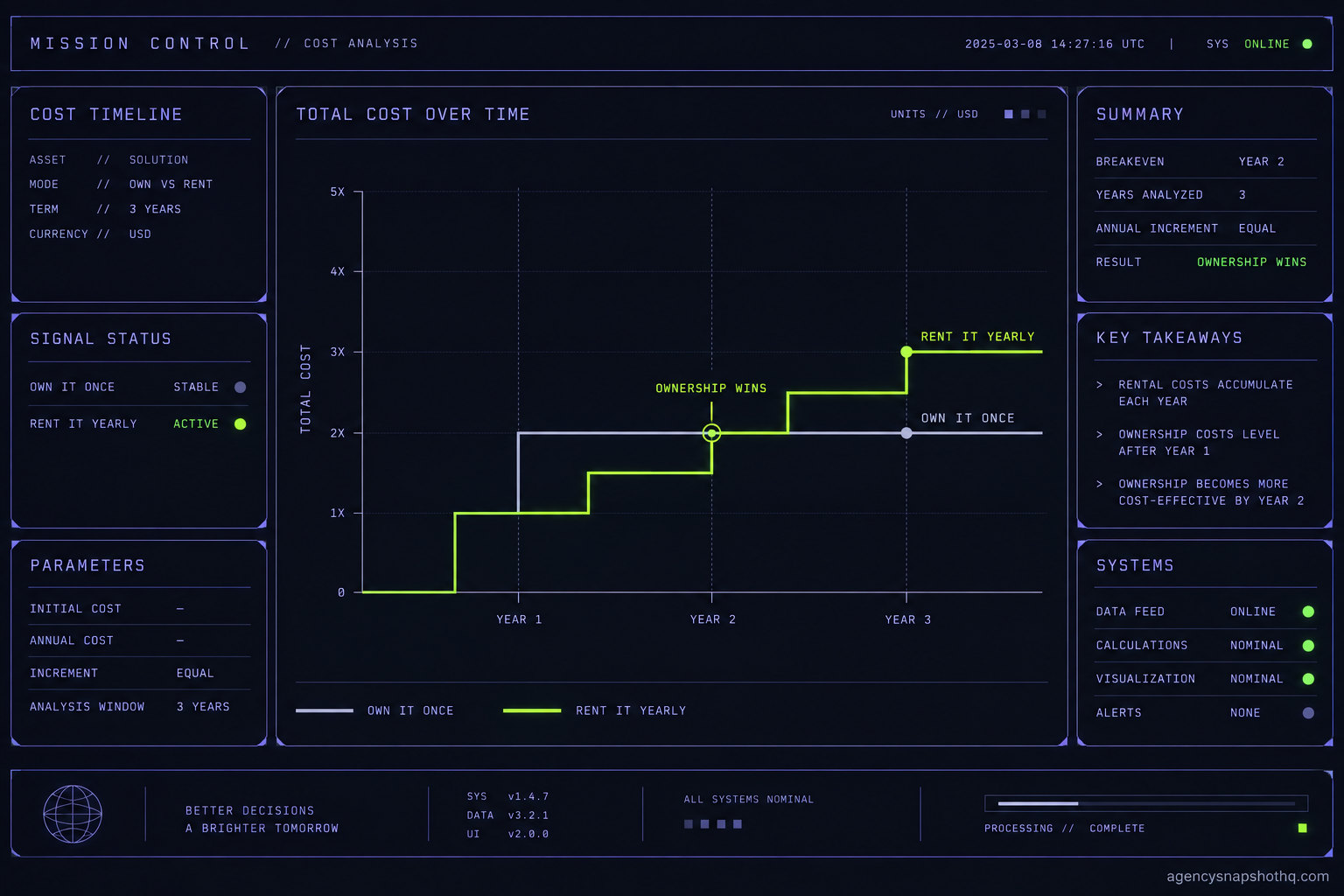 A three-year timeline comparing two cost lines. The one-time snapshot line is a single step that then stays flat and level. The all-access library line steps up by the same amount each year, crossing above the flat line in the third year.