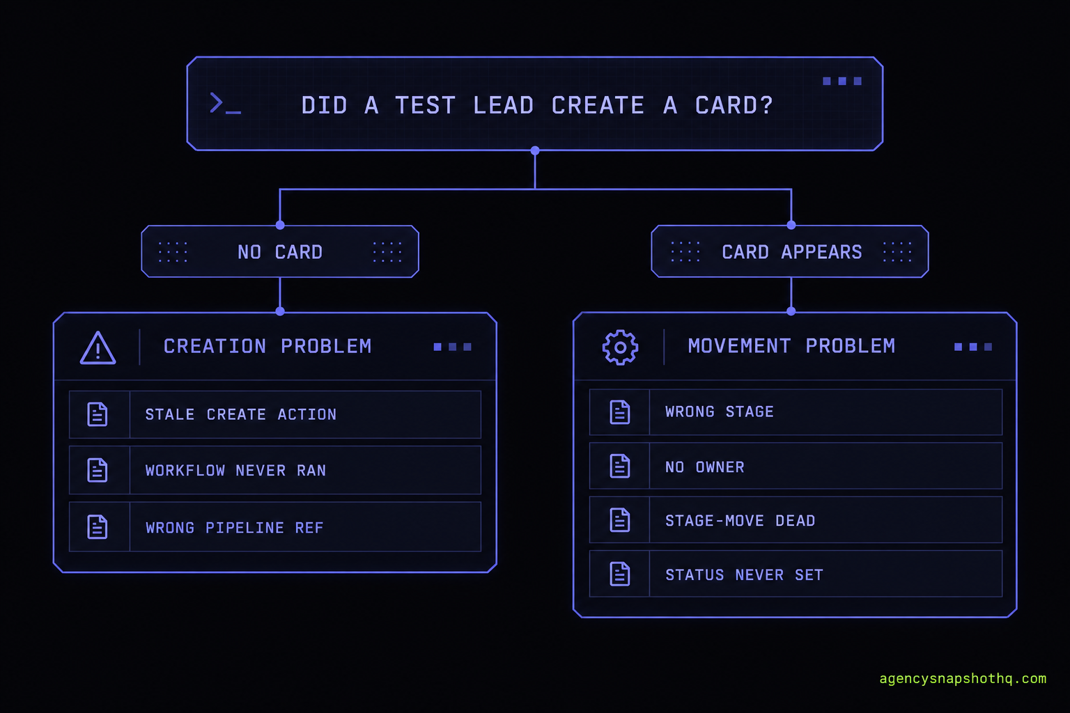 A diagnostic flow diagram on a dark console ground. A single question, Did a real test lead create a new opportunity card?, splits into two paths. The left path, labelled NO CARD, leads to a CREATION PROBLEM box listing stale create-opportunity action, workflow never ran, and wrong pipeline reference. The right path, labelled CARD APPEARS, leads to a MOVEMENT PROBLEM box listing wrong stage, no owner assigned, stage-move automation dead, and status never set. A small lime wordmark reads agencysnapshothq.com in the lower corner.