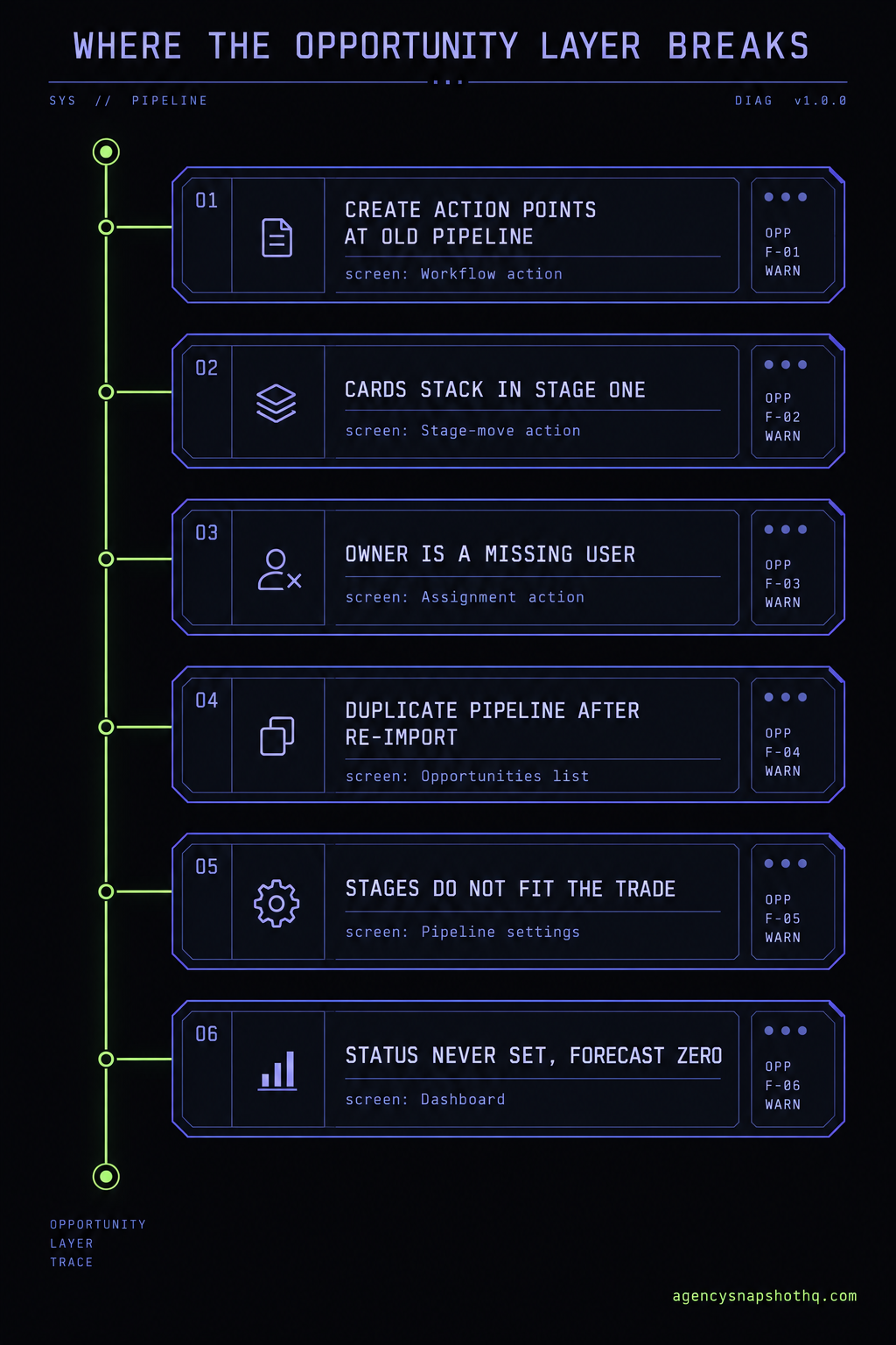 A console instrument panel titled Where The Opportunity Layer Breaks, laid out as a vertical signal conduit with six instrument racks hanging off it. From top: Create action points at old pipeline, Cards stack in stage one, Owner is a missing user, Duplicate pipeline after re-import, Stages do not fit the trade, Status never set so forecast is zero. Each rack names the screen where you would see it: Workflow action, Stage-move action, Assignment action, Opportunities list, Pipeline settings, Dashboard. A small lime wordmark reads agencysnapshothq.com in the lower corner.