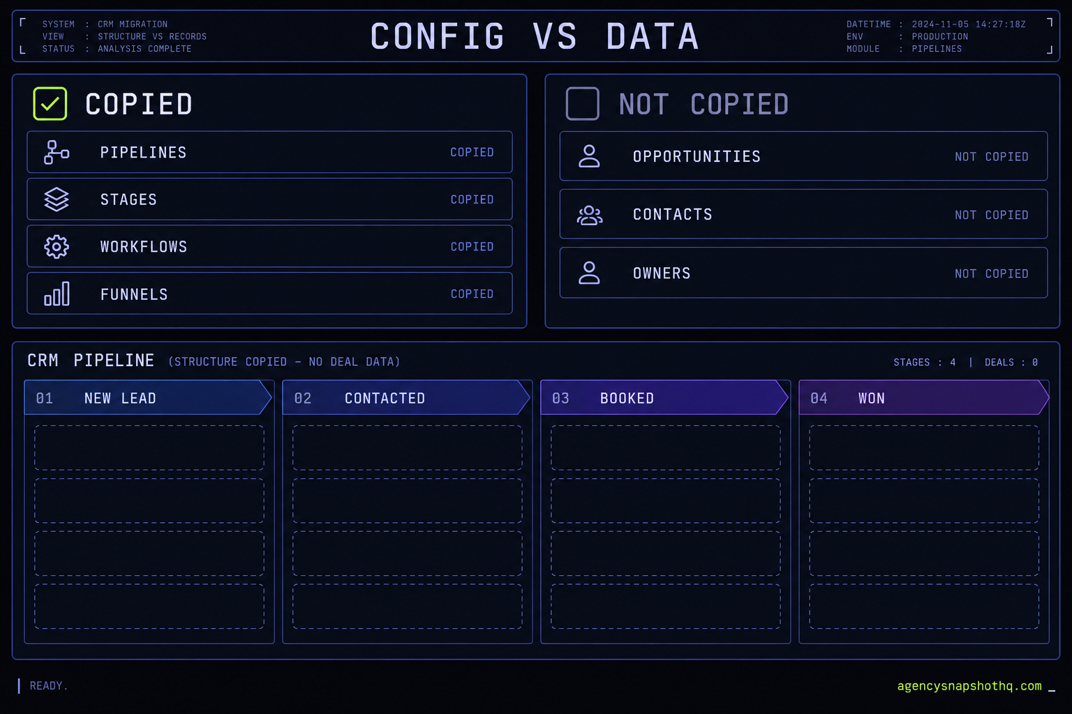 A console panel titled Config Versus Data split into two columns. The left column, COPIED, lists pipelines, stages, workflows and funnels. The right column, NOT COPIED, lists opportunities, contacts and owners. Below sits a pipeline board with labelled stage columns and empty card slots, showing the structure arrived but the deals did not.