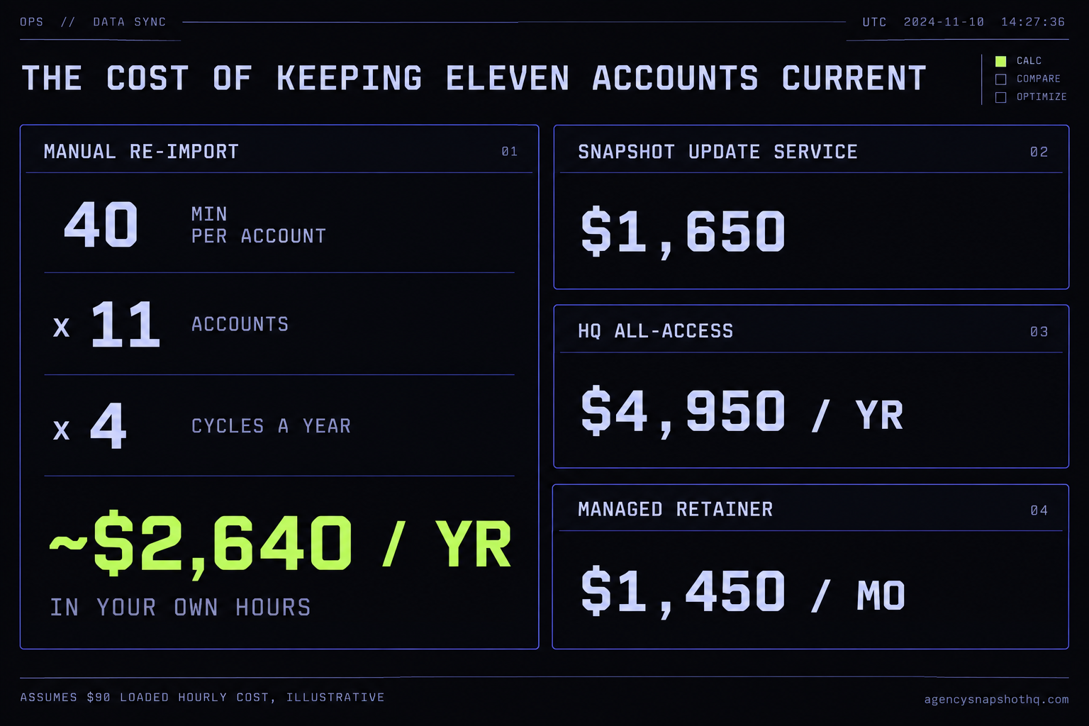 A cost readout comparing the hours cost of keeping eleven accounts current by hand, 40 minutes per account times eleven accounts times four cycles a year at a 90 dollar loaded hourly cost reaching about 2,640 dollars a year, against three published prices: the snapshot update service, HQ All-Access per year, and the managed retainer per month.