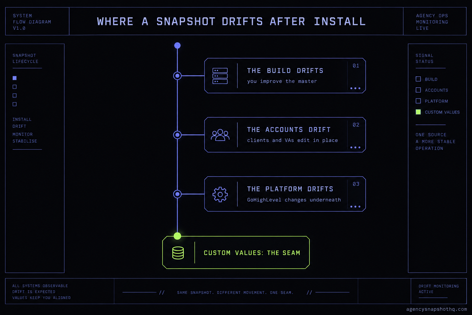 A signal-chain diagram showing the three directions a snapshot drifts after install: the build drifts as you improve the master, the accounts drift as clients and VAs edit in place, and the platform drifts as GoHighLevel changes underneath, all resolving to custom values as the seam.
