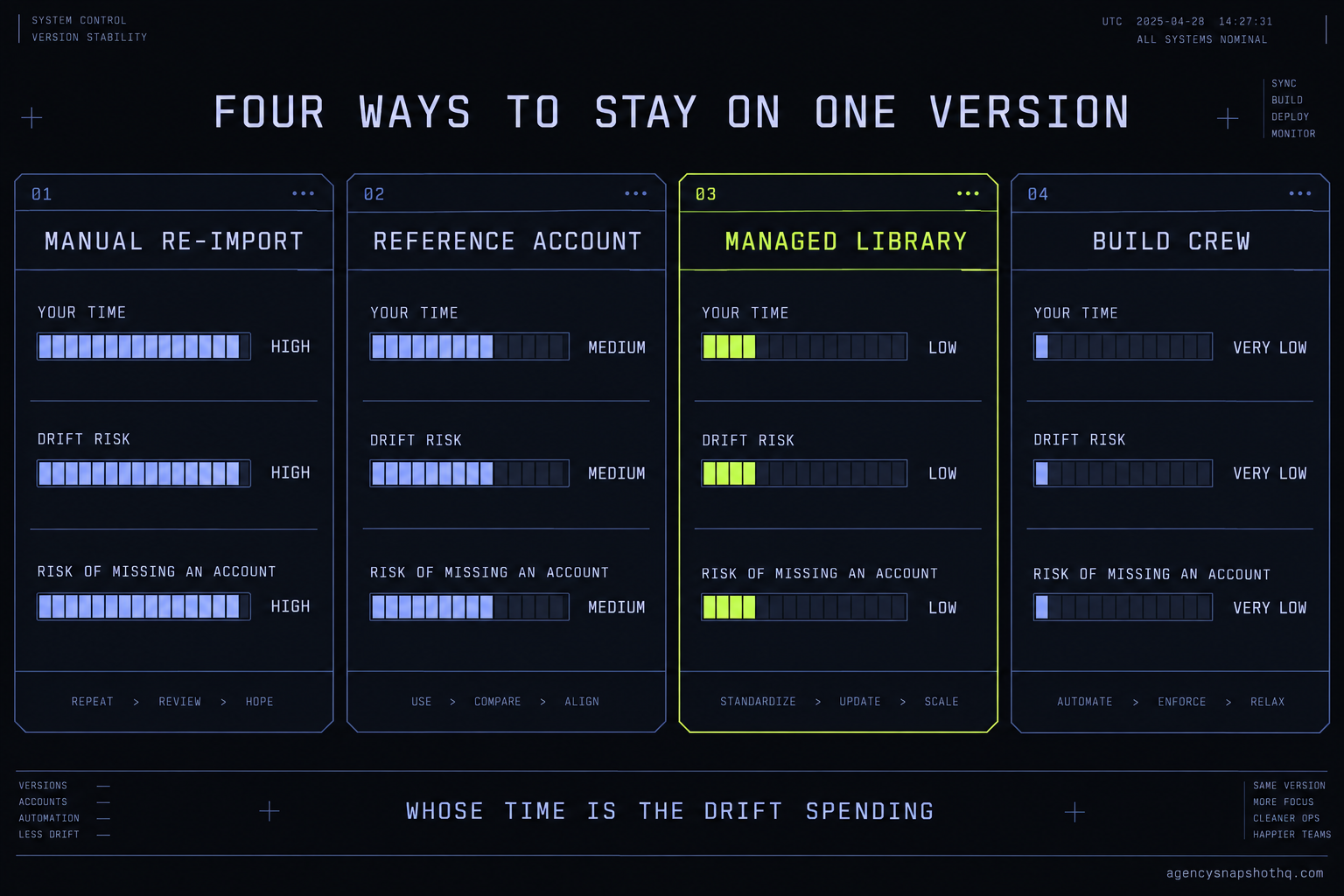 A console comparison panel judging four ways to keep GoHighLevel sub-accounts on one snapshot version: manual re-import, a reference account, a managed library, and a build crew, scored across your time, drift risk and the risk of missing an account, every row falling from high to very low as you move left to right.