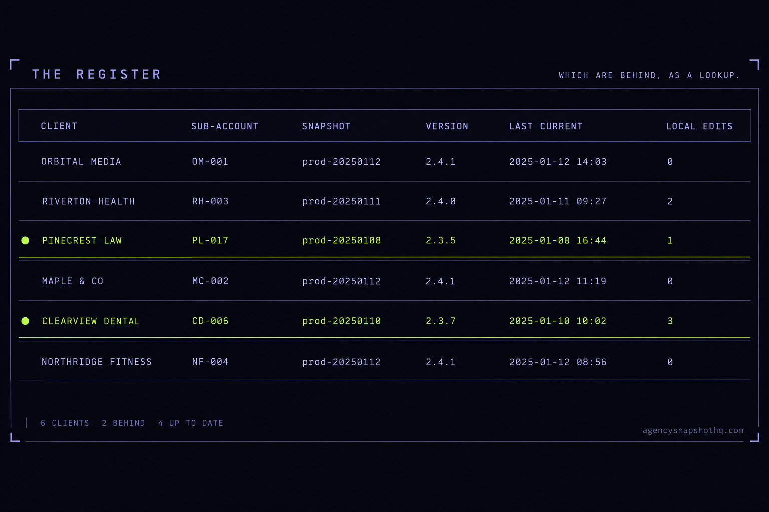 A mock console table acting as a deployment register with columns for client, sub-account, snapshot, stamped version, last brought current, and local edits kept. Two rows are flagged in signal green as behind the current version, turning a vague question into a readable lookup.