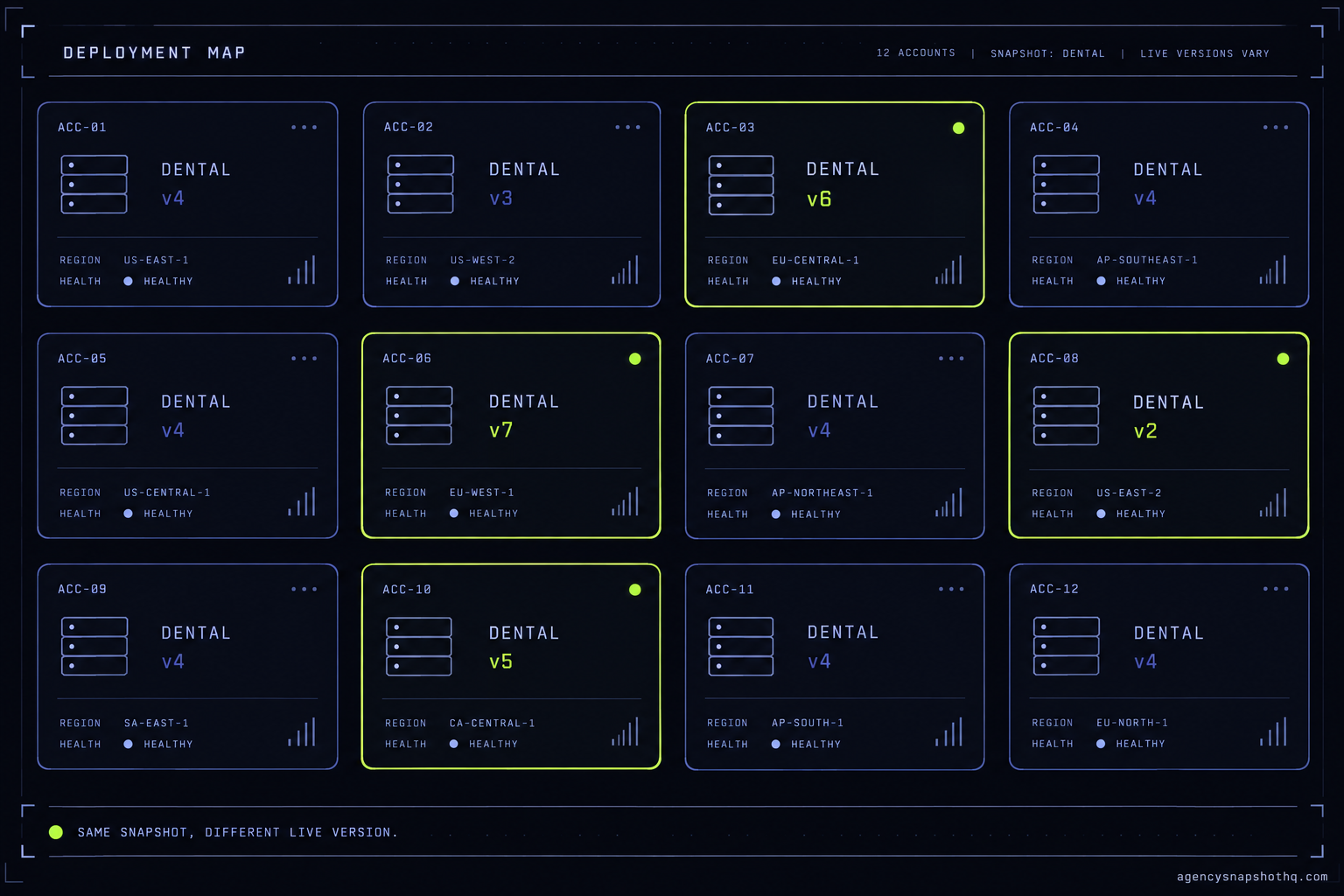 A console-style deployment map of a dozen sub-account tiles all labelled with the same snapshot name, several stamped with different version tags and flagged in signal green as drifted, with a legend reading same snapshot, different live version.