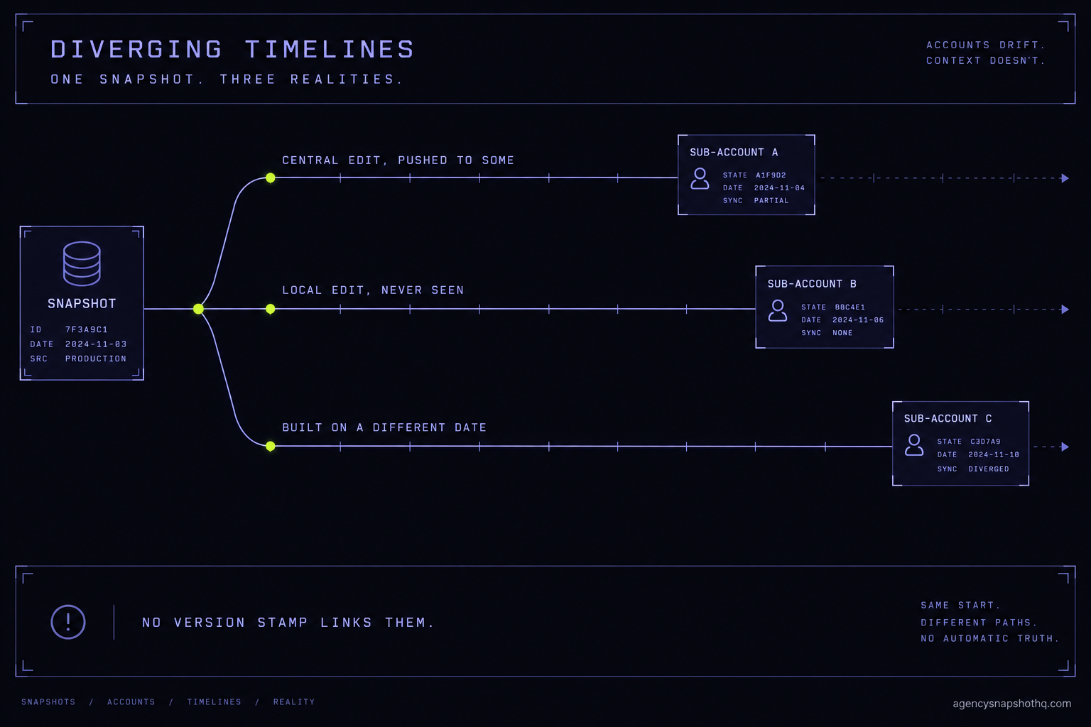 A console diagram showing one snapshot forking on install into three independent sub-account timelines. Each timeline drifts at its own rate: one from a central edit pushed to some accounts, one from a local client edit, and one from being built at a different date, with a note that no version stamp links them.
