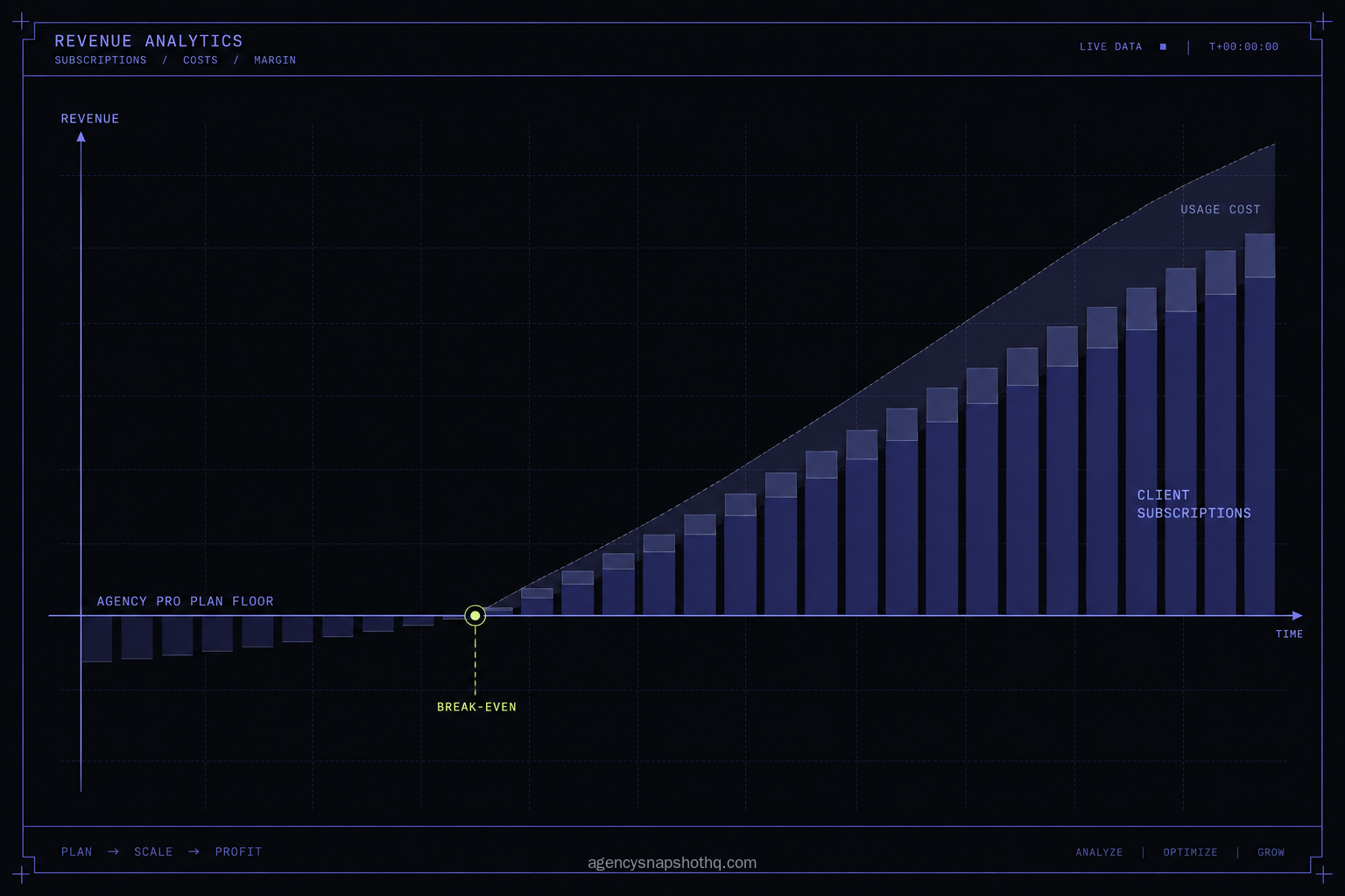 A chart with a flat Agency Pro plan floor line and a rising series of client-subscription bars crossing it at a marked break-even point, with a translucent usage-cost band eating into the top of the bars to show margin lost to unbilled usage.