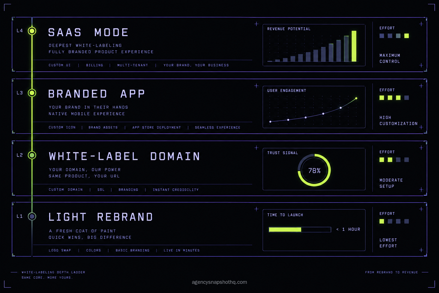 A four-rung depth ladder of white-labeling GoHighLevel, from a light rebrand at the bottom to a white-label domain, a branded app and full SaaS mode at the top, each rung labelled with the surface it covers.