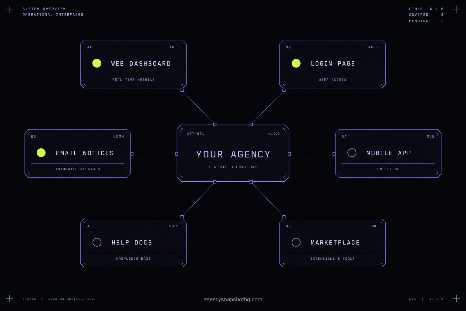 A hub diagram with a central Your Agency node linked to six platform surfaces: web dashboard, login page and email notices are marked covered by white-labeling, while the mobile app, help docs and marketplace are marked as still carrying HighLevel's branding.