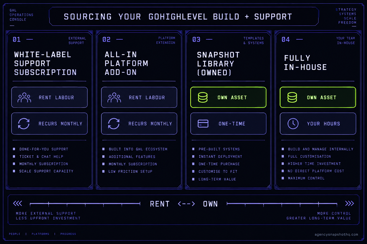 A four-channel console panel comparing a white-label support subscription, a platform add-on, an owned snapshot library and an in-house build across who answers the client, who owns the asset and what recurs every month.