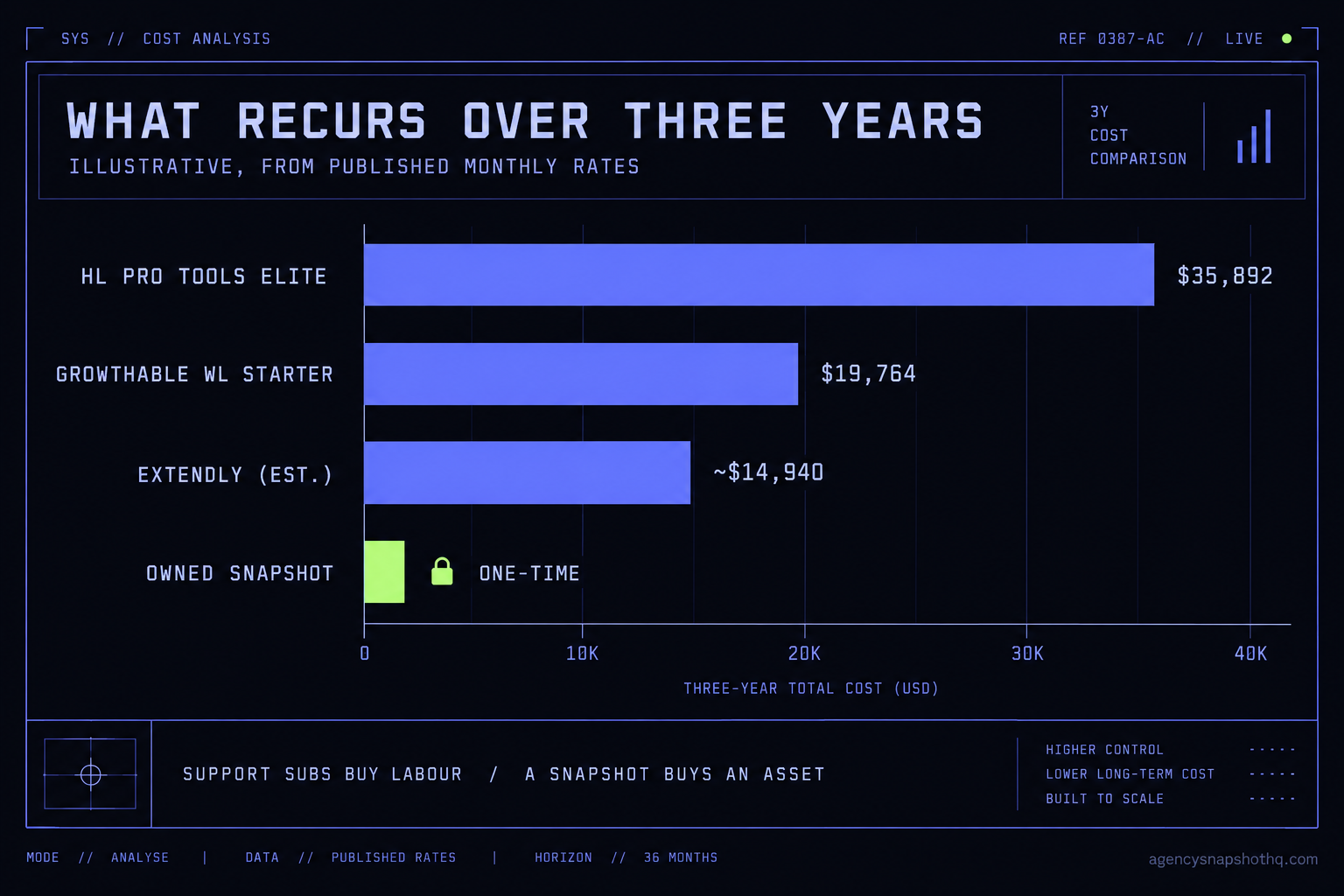 A horizontal bar chart of three-year total cost: HL Pro Tools Elite about $35,892, Growthable white-label Starter about $19,764, Extendly an estimated $14,940, and an owned snapshot shown as a short one-time bar, illustrating that support subscriptions recur while a snapshot is bought once.