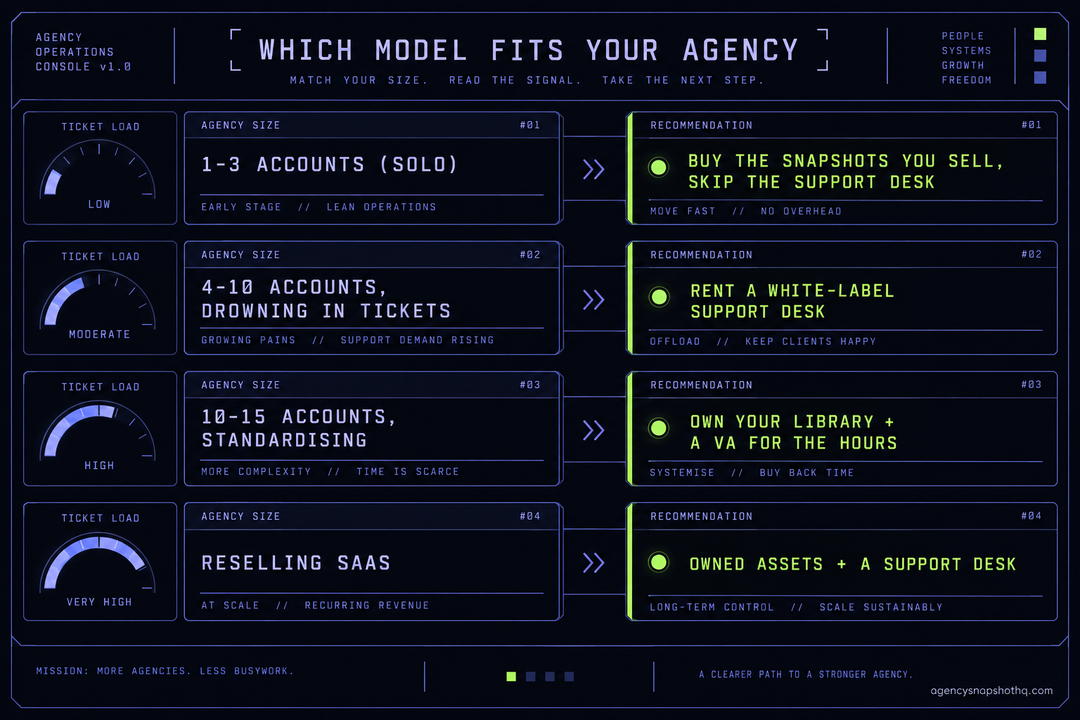 A decision matrix mapping agency size to a recommendation: one to three accounts buy the snapshots you sell and skip the support desk; four to ten accounts drowning in tickets rent a white-label support desk; ten to fifteen accounts standardising own your library plus a VA for the hours; reselling SaaS use owned assets plus a support desk. A gauge beside each row shows ticket load rising with size.