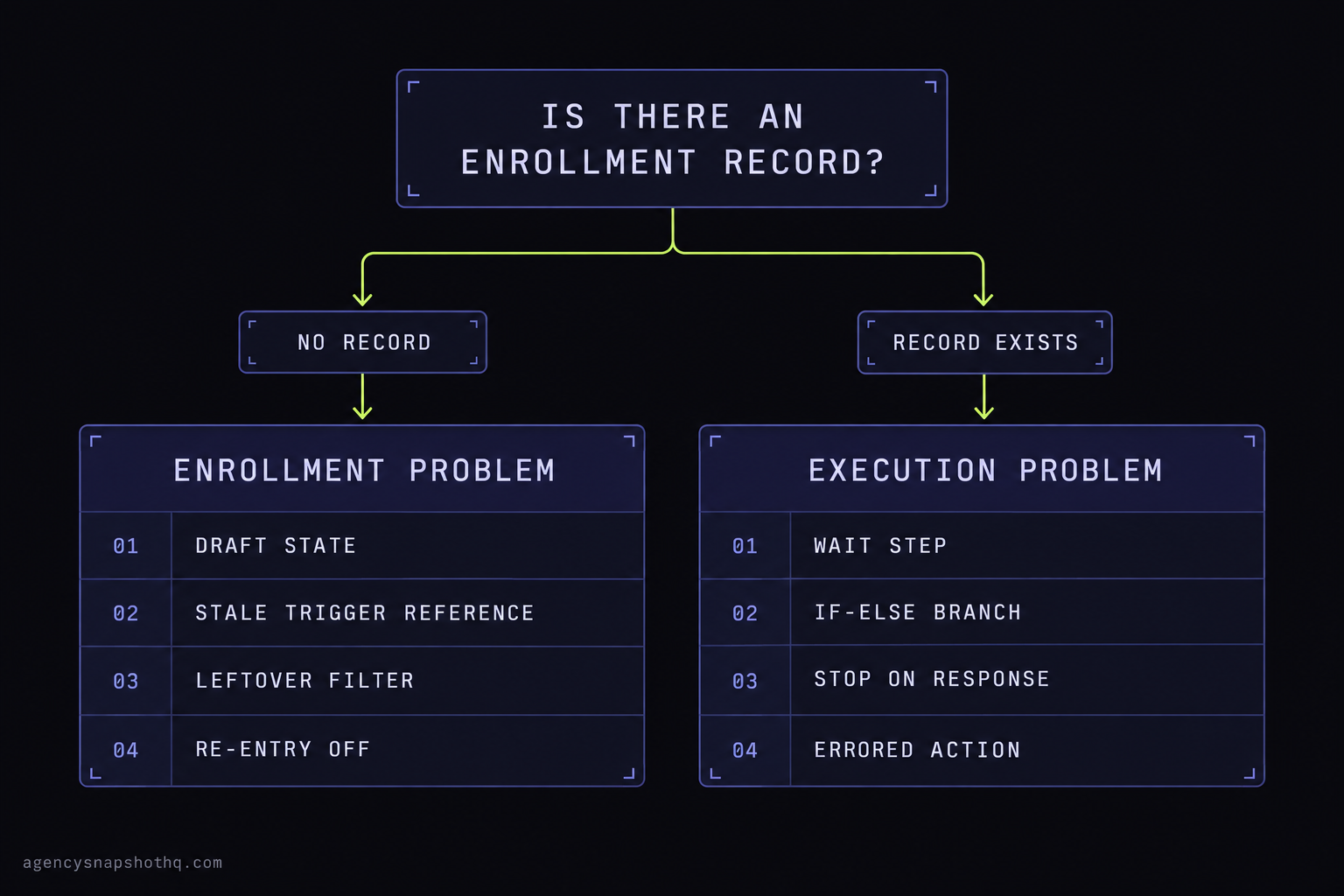 A diagnostic flow diagram. A single question, “Is there an enrollment record for this contact?”, splits into two paths. The left path, labelled NO RECORD, leads to an ENROLLMENT PROBLEM box listing draft state, stale trigger reference, leftover filter, and re-entry. The right path, labelled RECORD EXISTS, leads to an EXECUTION PROBLEM box listing wait step, if-else branch, stop-on-response, and errored action.