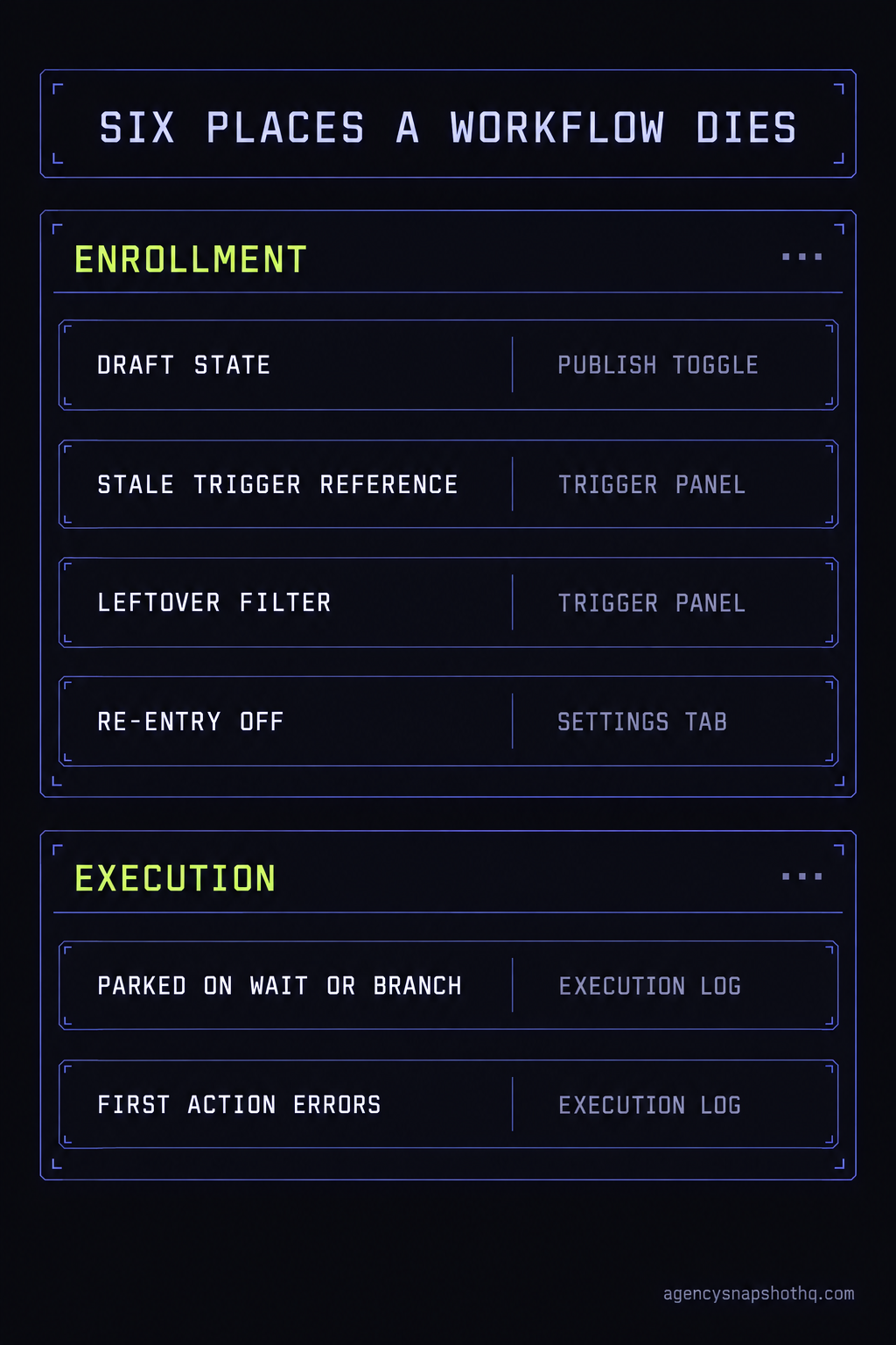 A console instrument panel titled Six Places a Workflow Dies, laid out as a vertical signal chain. Three gates sit in the enrollment half (Draft state, Stale trigger reference, Leftover filter and Re-entry off) and two in the execution half (Parked on a wait or branch, First action errors). Each row names the screen where you would see it: Publish toggle, Trigger panel, Settings tab, Enrollment History, Execution log.