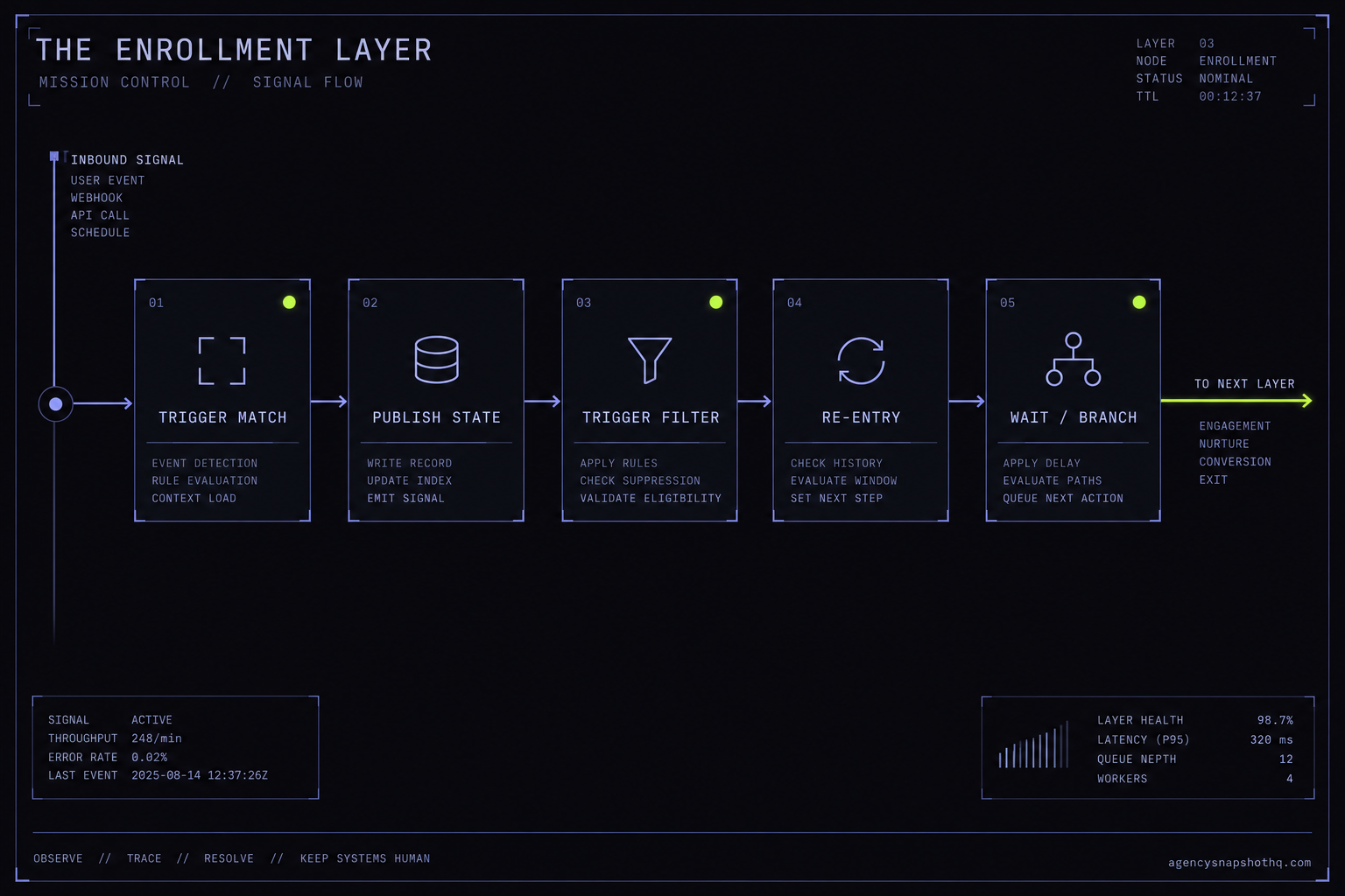 A console dependency board titled The Enrollment Layer, showing a vertical signal conduit feeding five gates in order (trigger match, publish state, trigger filter, re-entry, wait and branch), with three gates flagged by a lime silent-fail marker.